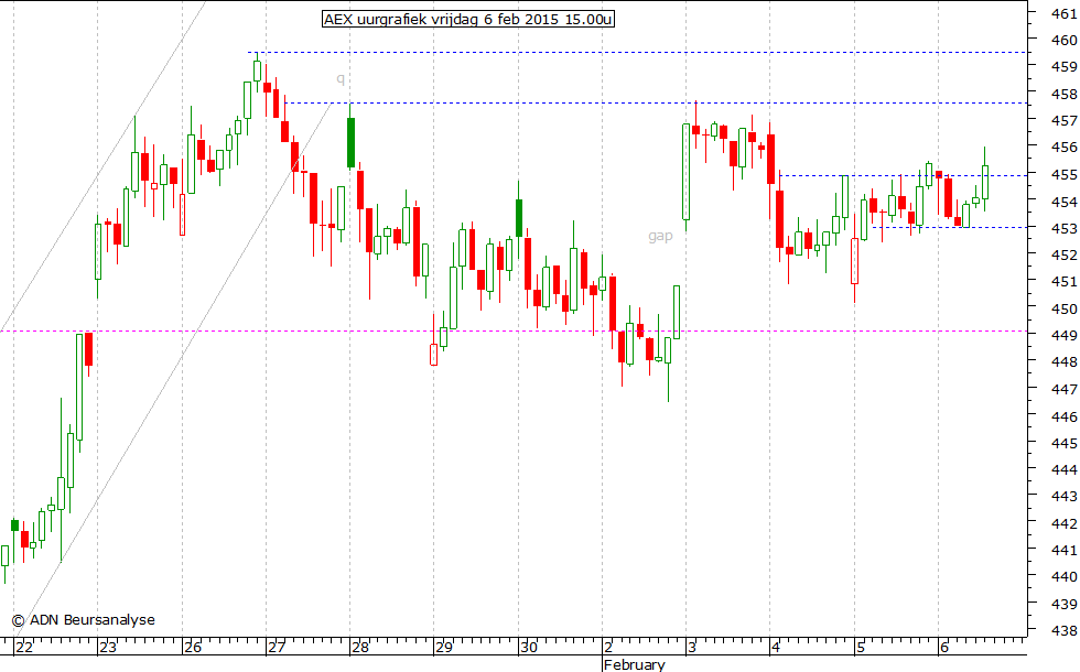 AEX uurgrafiek 060215 15.00u