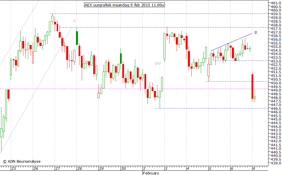 AEX uurgrafiek 090215 11.00u