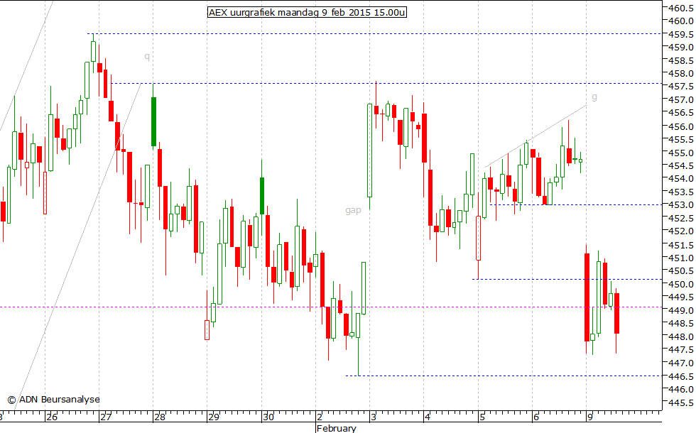 AEX uurgrafiek 090215 15.00u