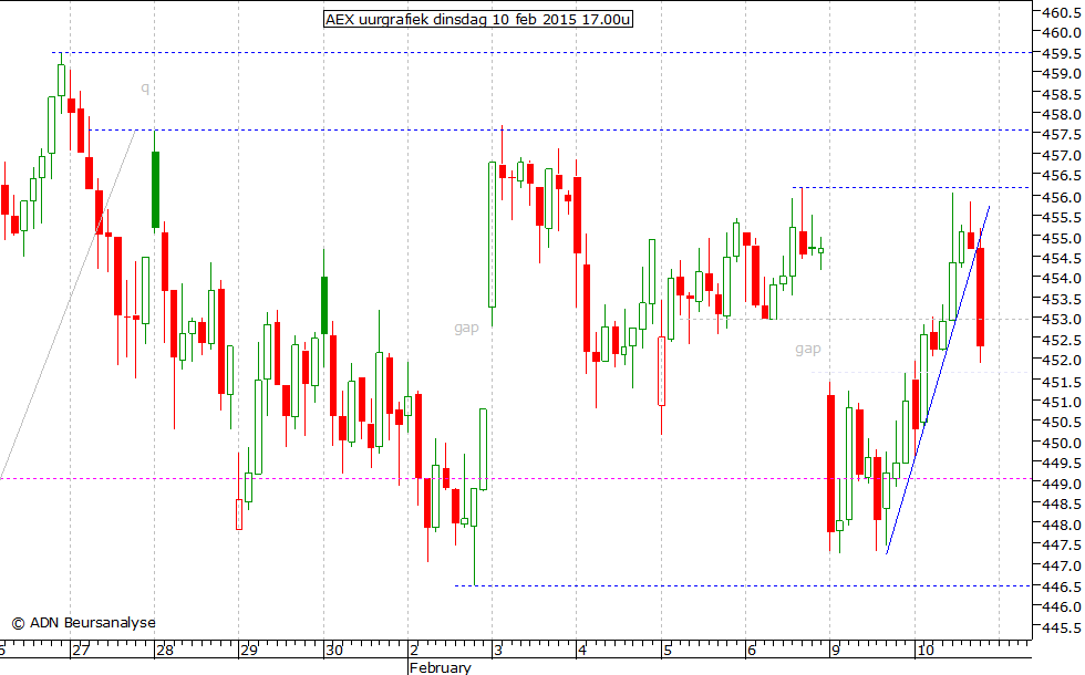 AEX uurgrafiek 100215 17.00u