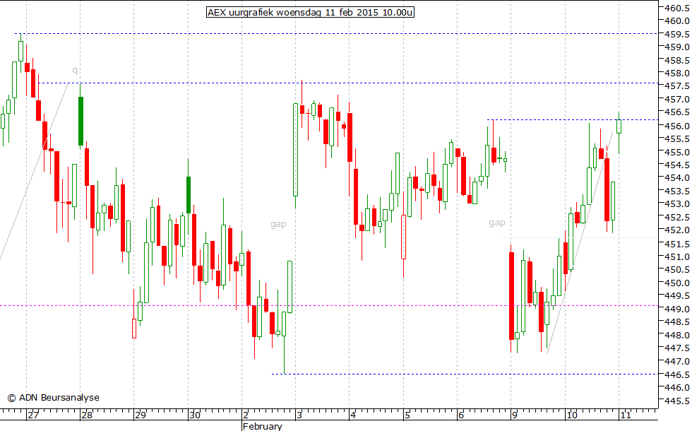 AEX uurgrafiek 110215 10.00u