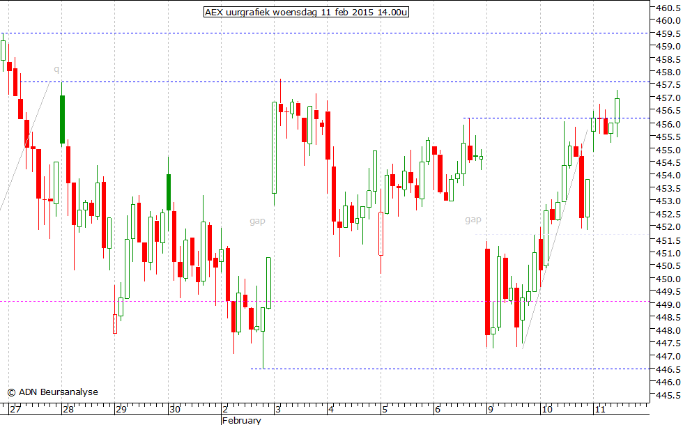 AEX uurgrafiek 110215 14.00u