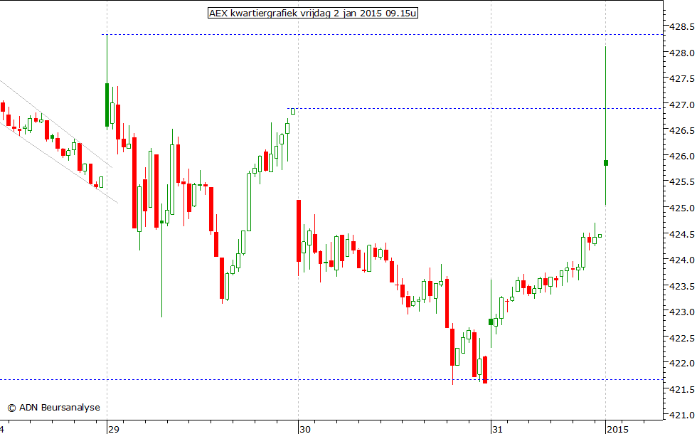 AEX kwartiergrafiek 020115 09.15u