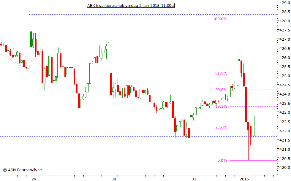 AEX kwartiergrafiek 020115 11.00u