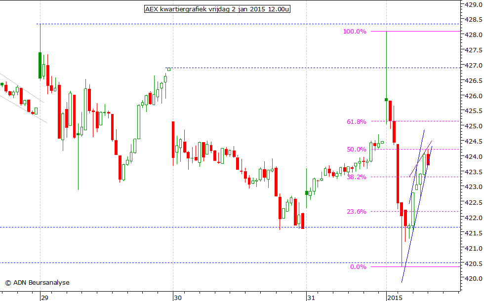 AEX kwartiergrafiek 020115 12.00u