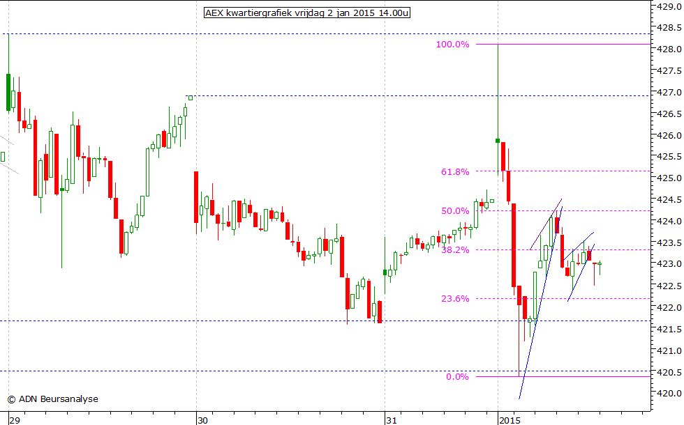 AEX kwartiergrafiek 020115 14.00u