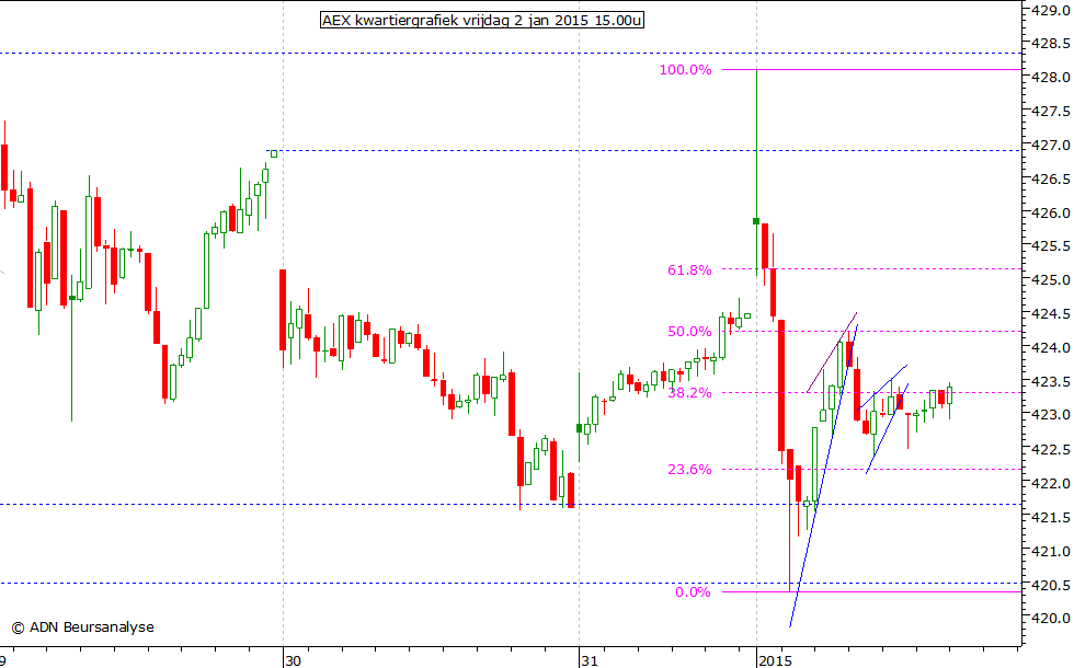 AEX kwartiergrafiek 020115 15.00u
