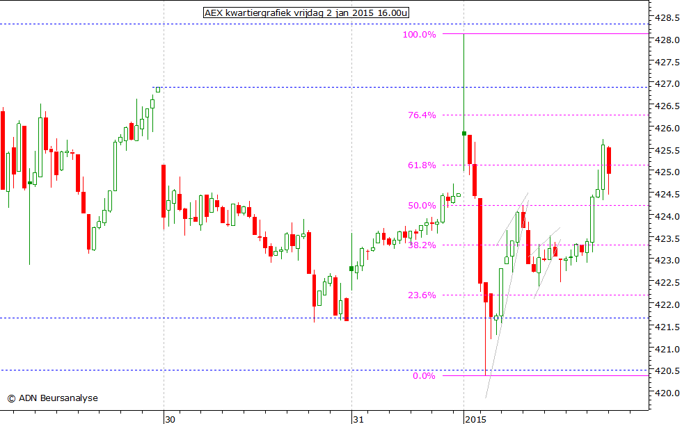 AEX kwartiergrafiek 020115 16.00u