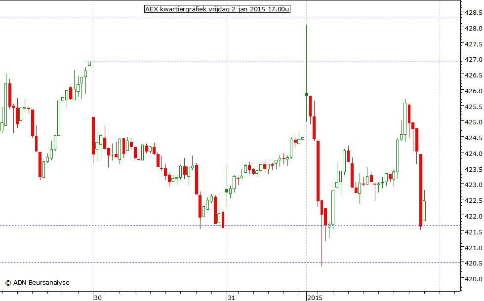 AEX kwartiergrafiek 020115 17.00u