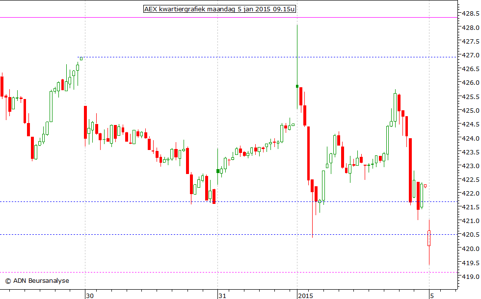 AEX kwartiergrafiek 050115 09.15u