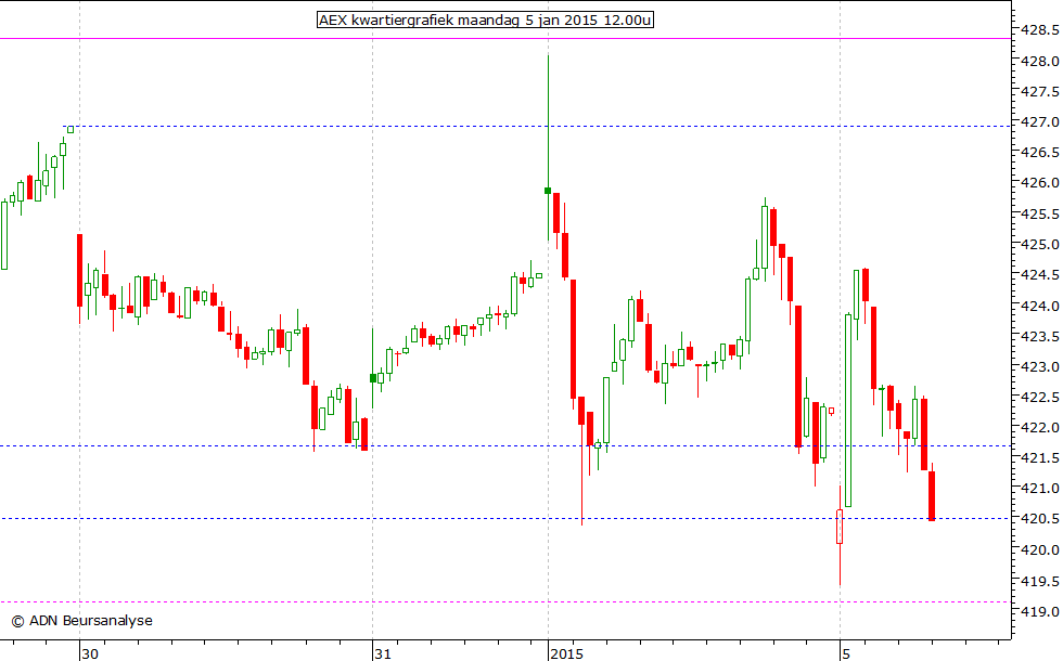 AEX kwartiergrafiek 050115 12.00u