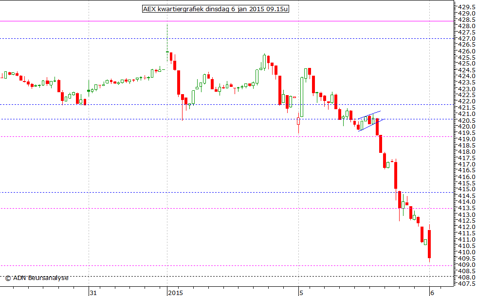 AEX kwartiergrafiek 060115 09.15u