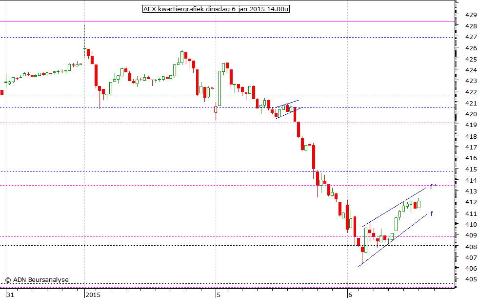 AEX kwartiergrafiek 060115 14.00u