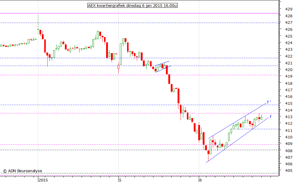 AEX kwartiergrafiek 060115 16.00u