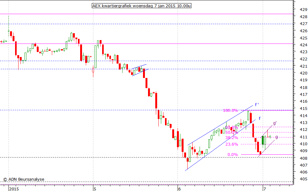 AEX kwartiergrafiek 070115 10.00u