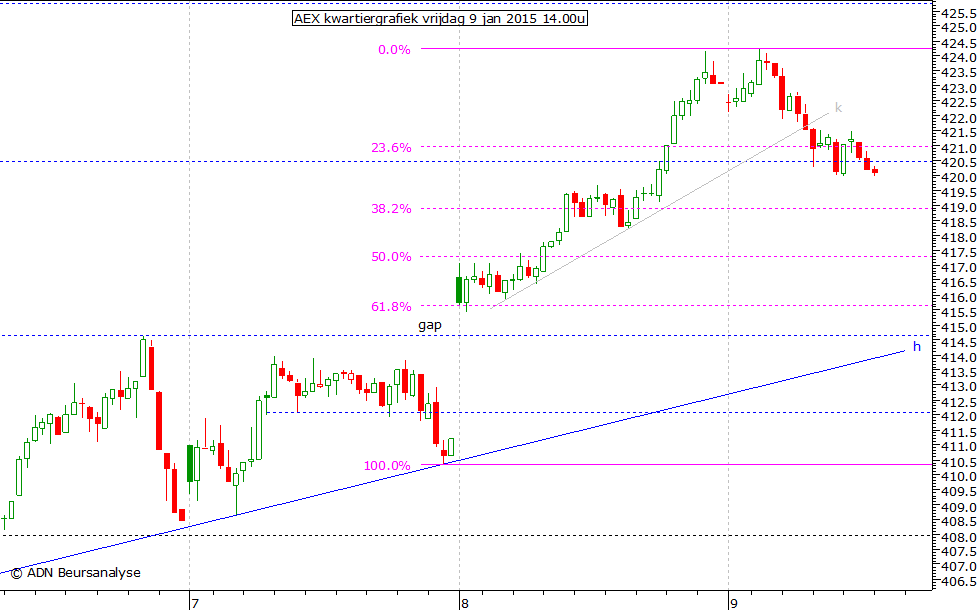 AEX kwartiergrafiek 090115 14.00u