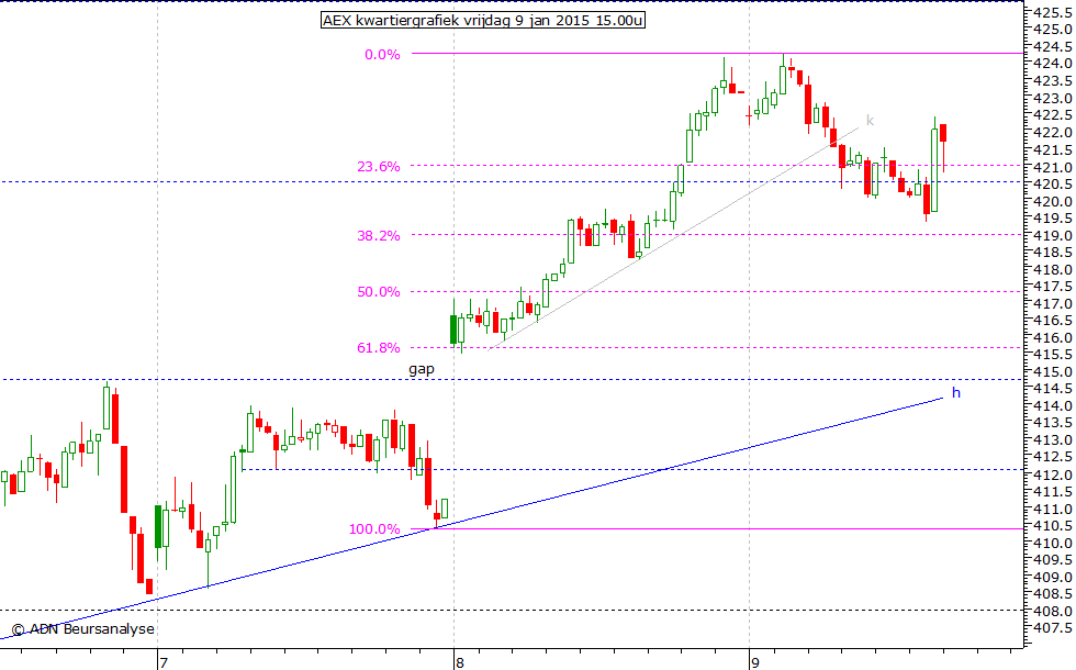 AEX kwartiergrafiek 090115 15.00u