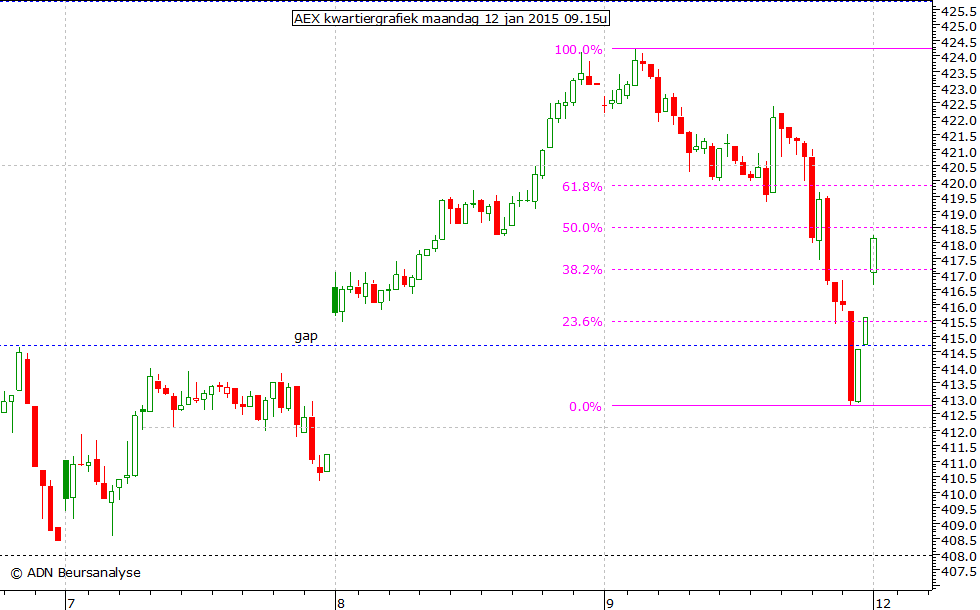 AEX kwartiergrafiek 120115 09.15u