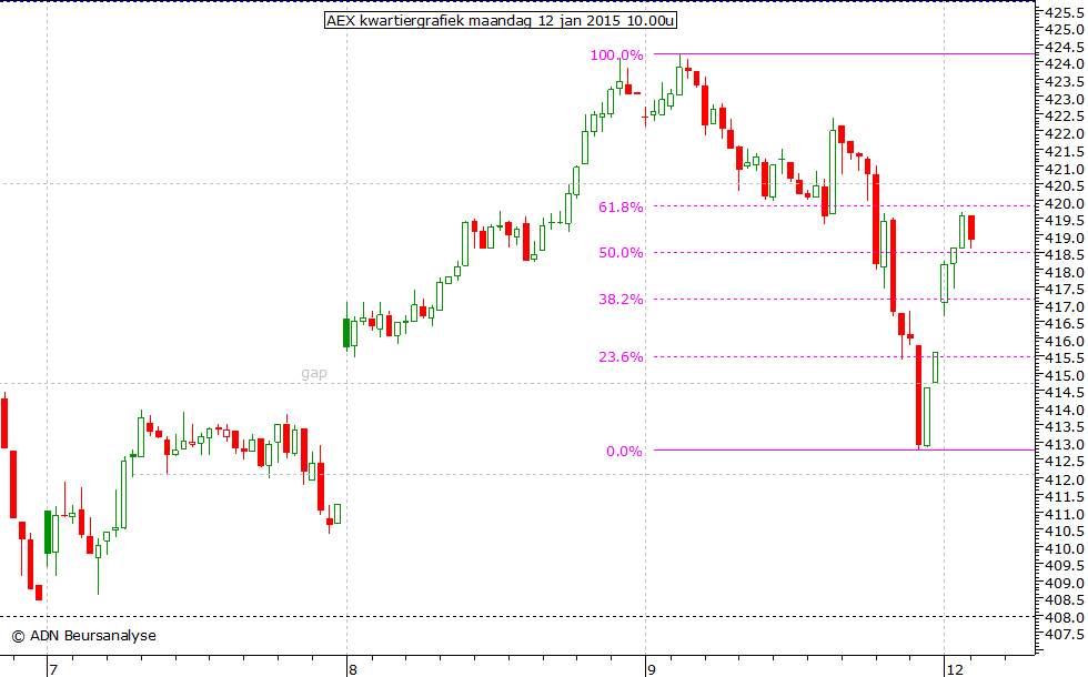 AEX kwartiergrafiek 120115 10.00u