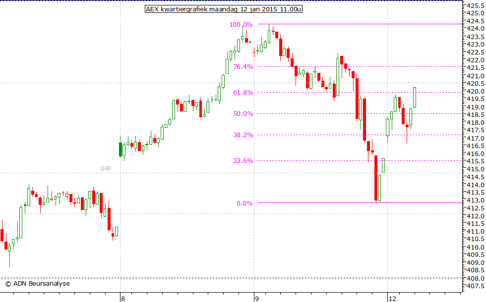 AEX kwartiergrafiek 120115 11.00u