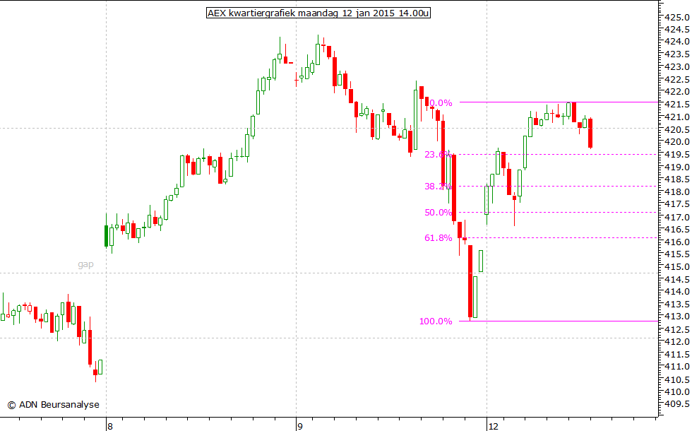 AEX kwartiergrafiek 120115 14.00u