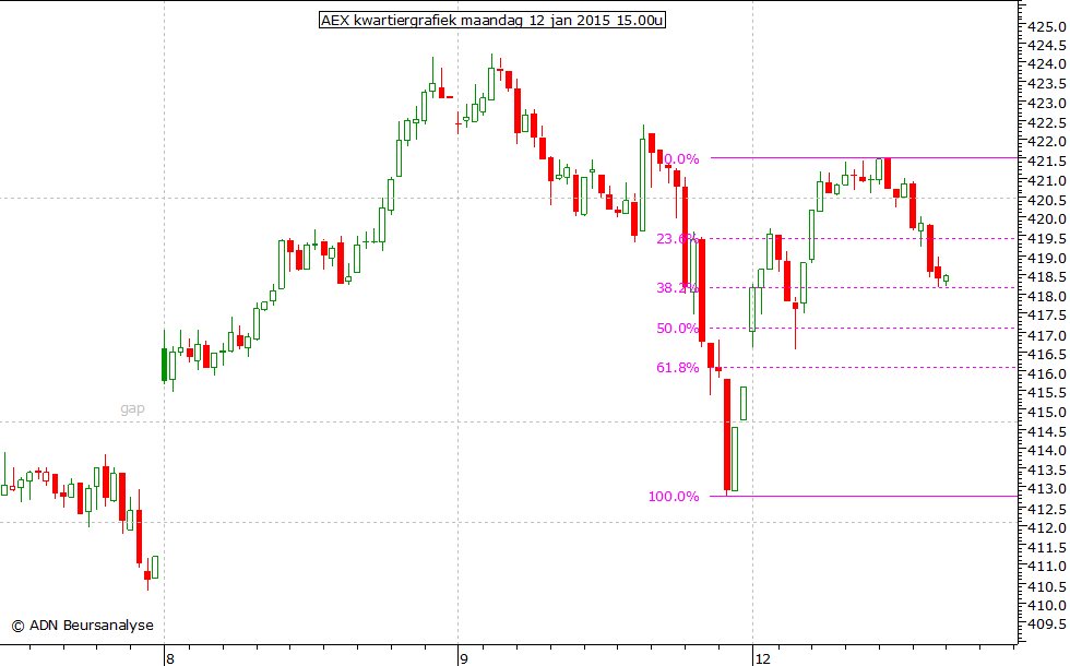 AEX kwartiergrafiek 120115 15.00u