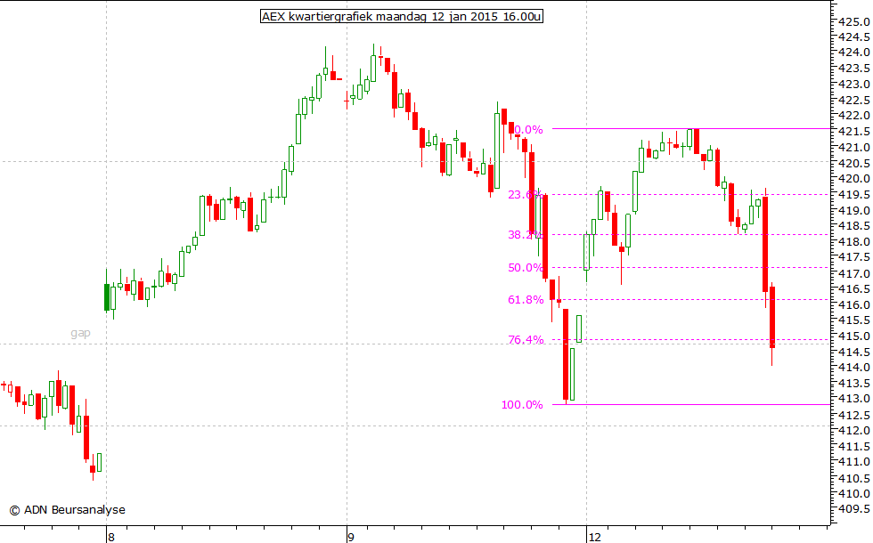 AEX kwartiergrafiek 120115 16.00u