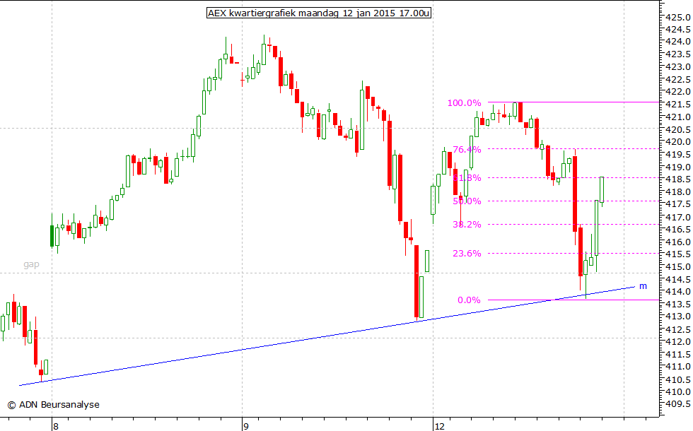 AEX kwartiergrafiek 120115 17.00u