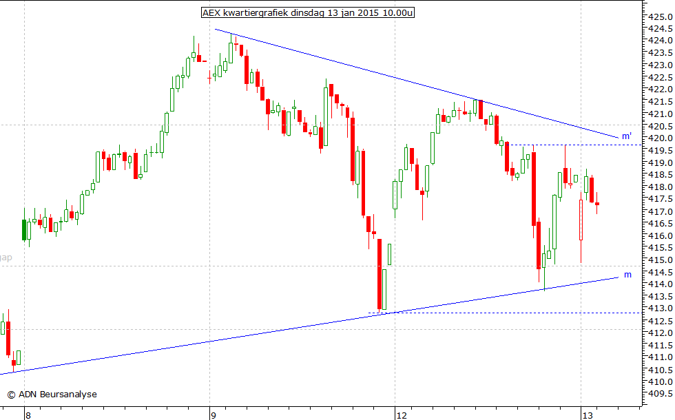 AEX kwartiergrafiek 130115 10.00u