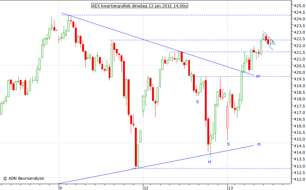 AEX kwartiergrafiek 130115 14.00u