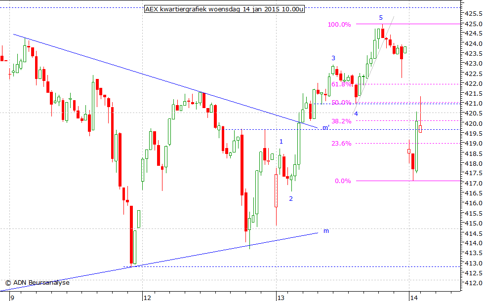 AEX kwartiergrafiek 140115 10.00u