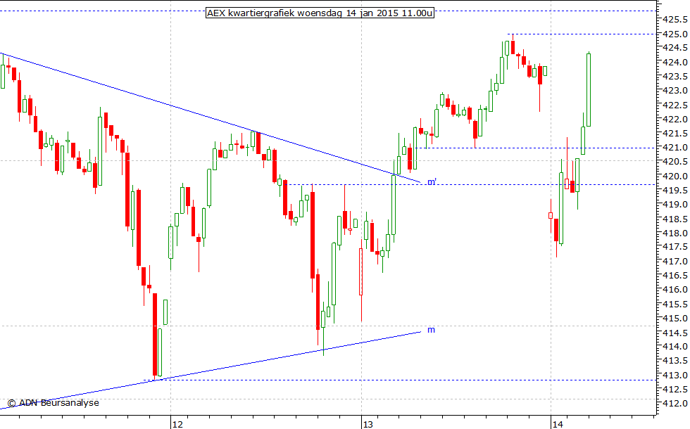 AEX kwartiergrafiek 140115 11.00u