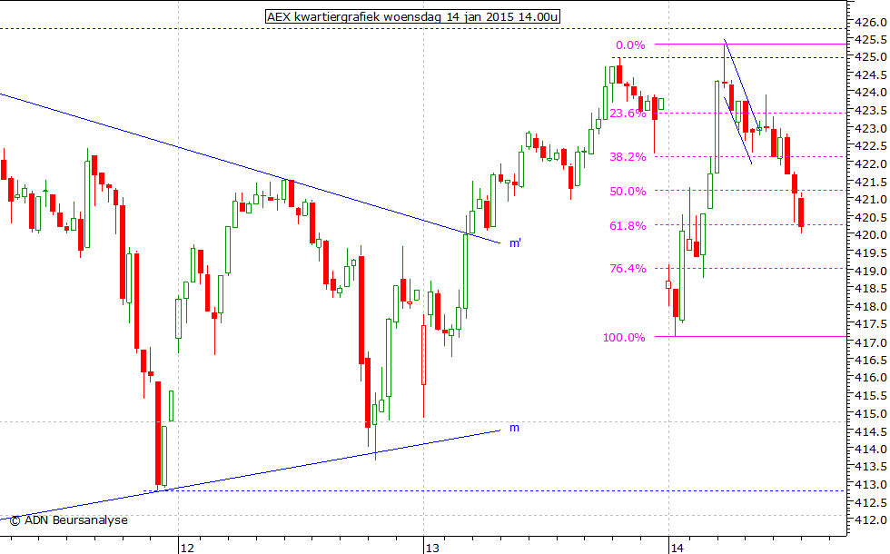 AEX kwartiergrafiek 140115 14.00u