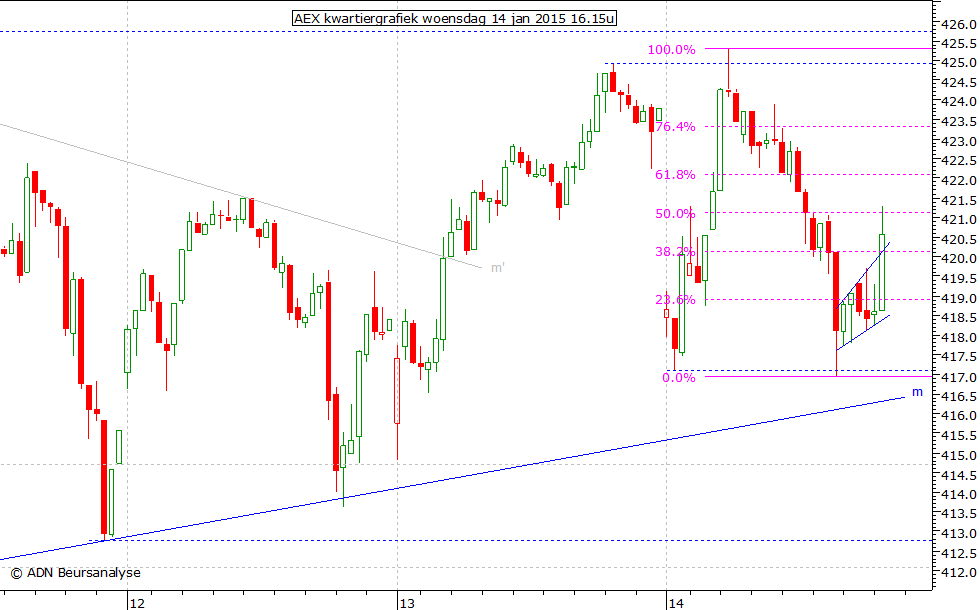 AEX kwartiergrafiek 140115 16.15u