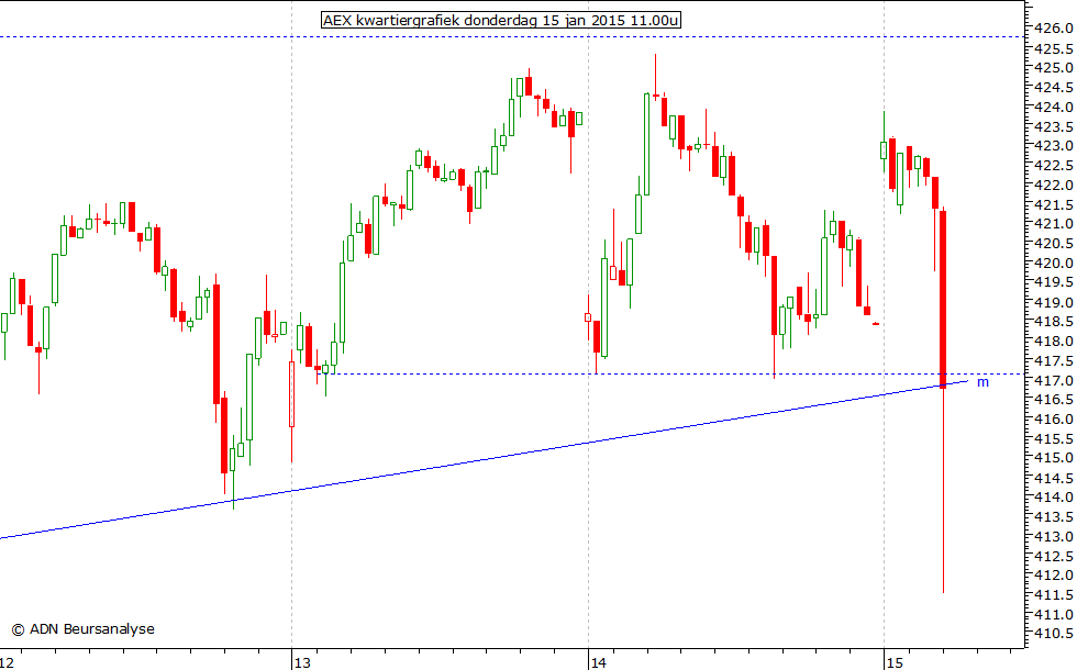 AEX kwartiergrafiek 150115 11.00u