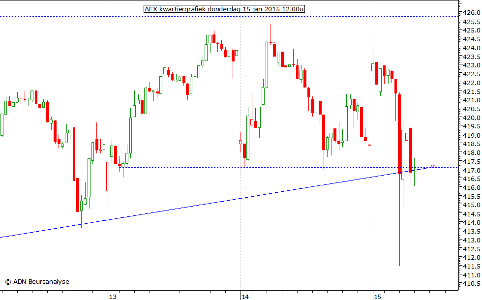 AEX kwartiergrafiek 150115 12.00u