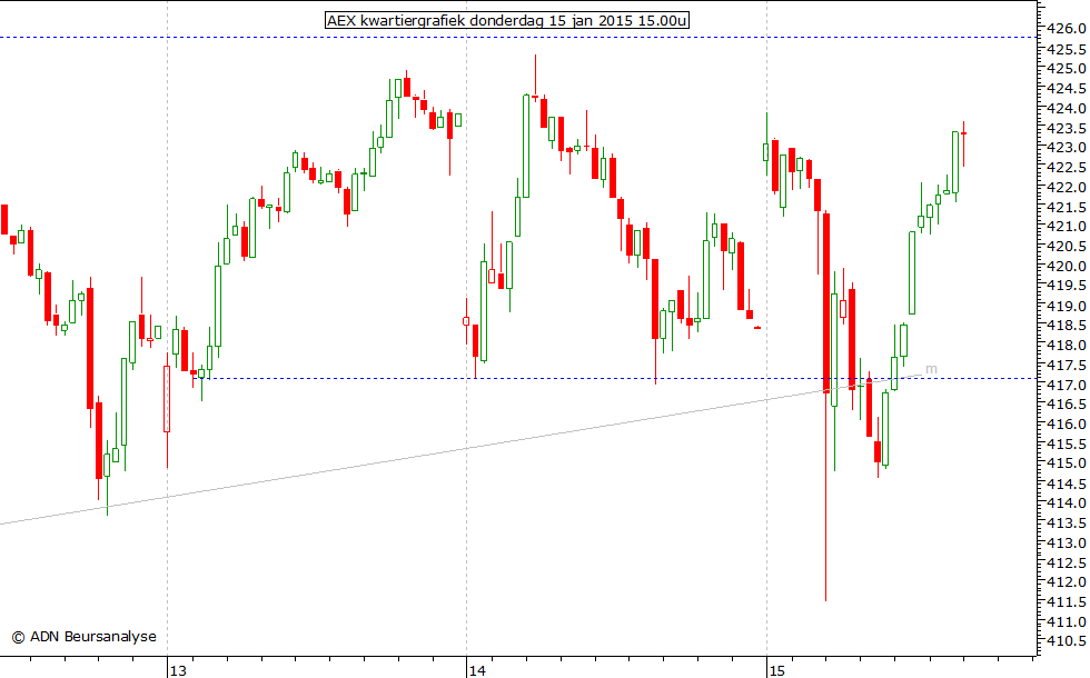 AEX kwartiergrafiek 150115 15.00u