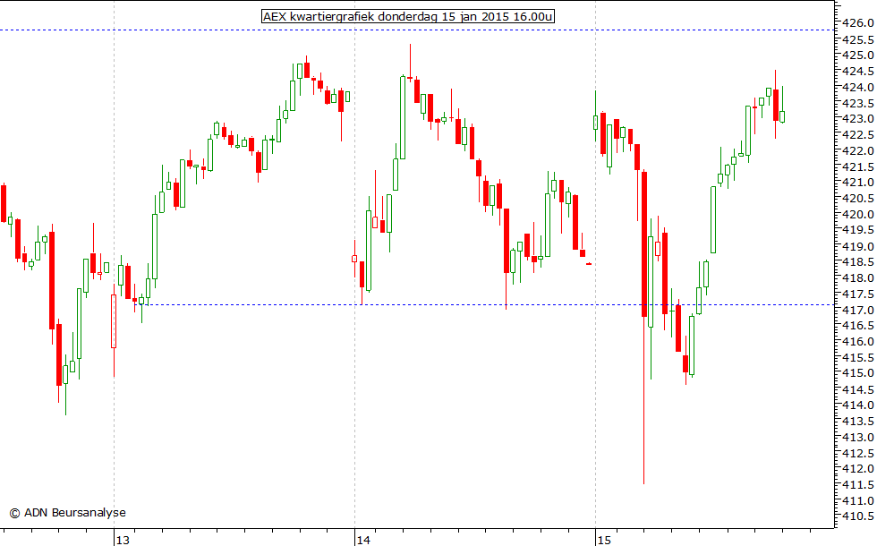 AEX kwartiergrafiek 150115 16.00u