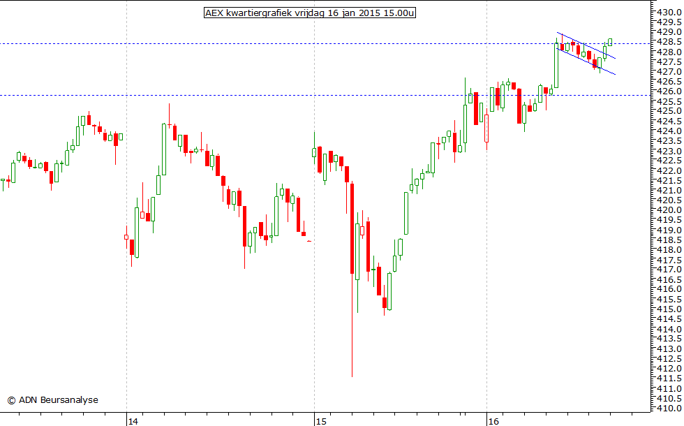 AEX kwartiergrafiek 160115 15.00u