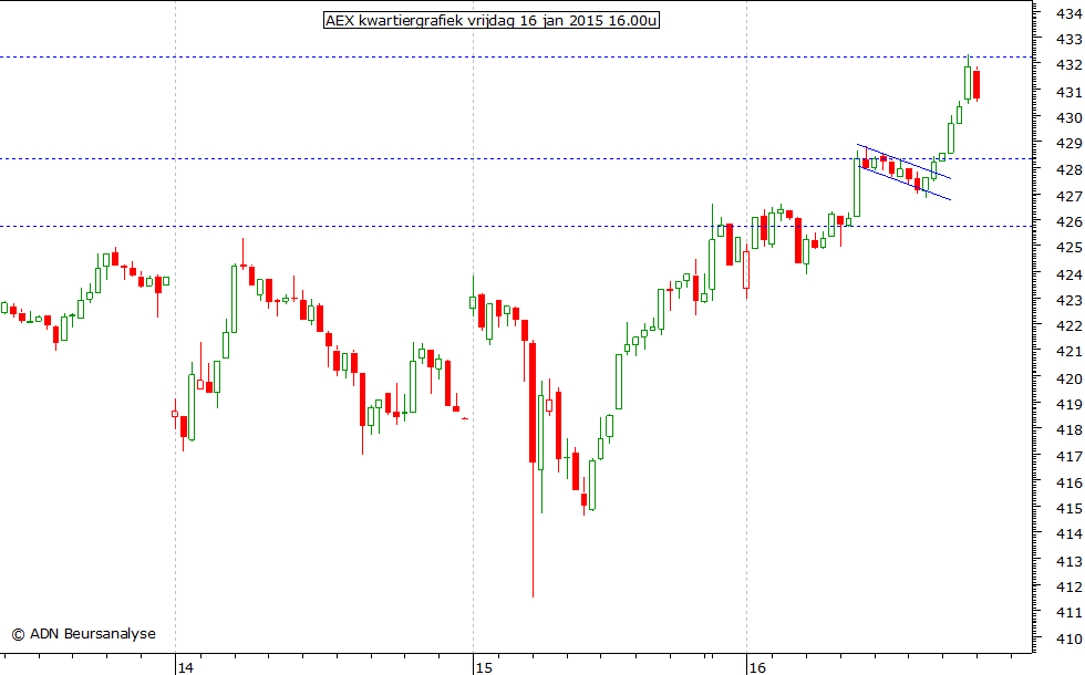 AEX kwartiergrafiek 160115 16.00u