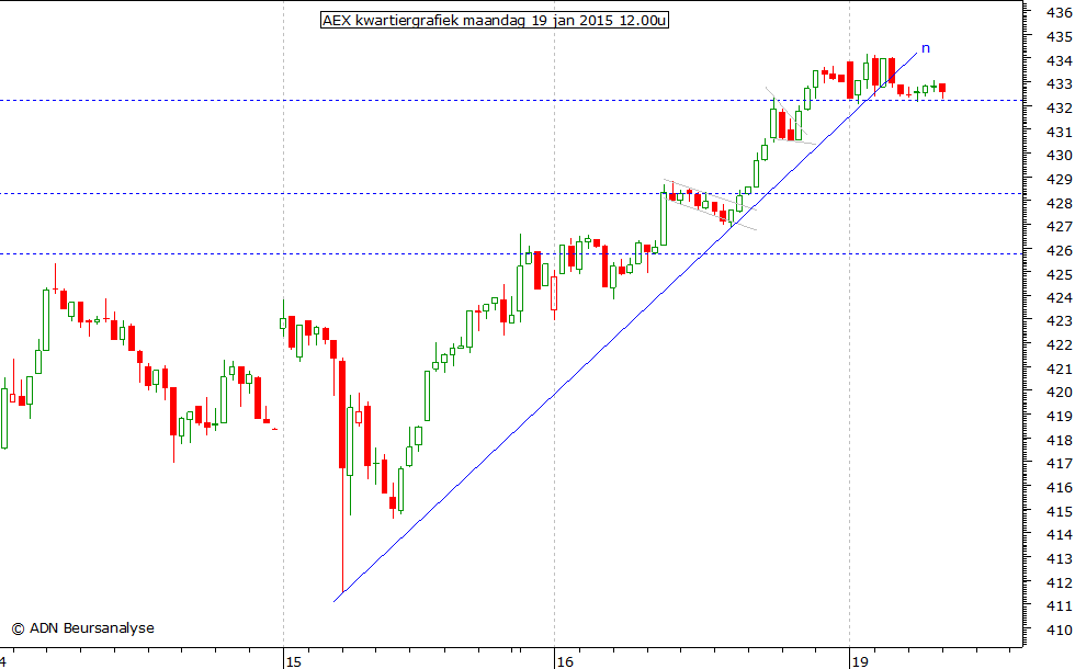 AEX kwartiergrafiek 190115 12.00u