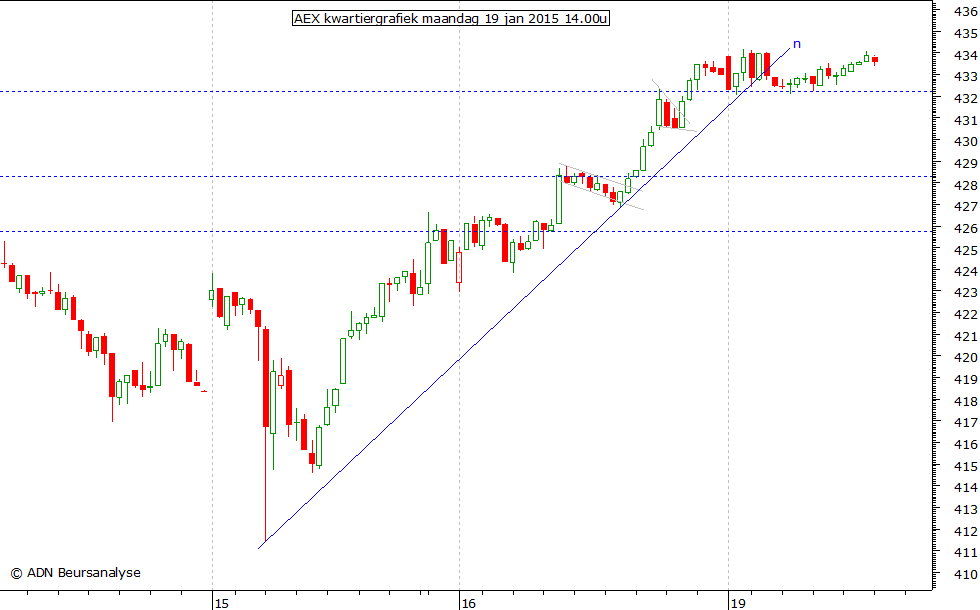 AEX kwartiergrafiek 190115 14.00u