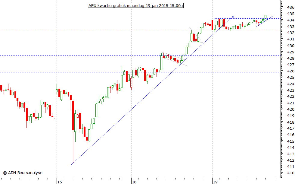 AEX kwartiergrafiek 190115 15.00u