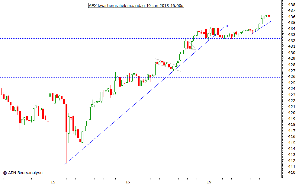 AEX kwartiergrafiek 190115 16.00u