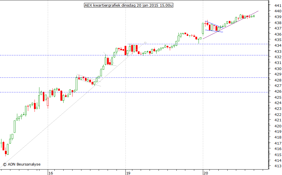 AEX kwartiergrafiek 200115 15.00u