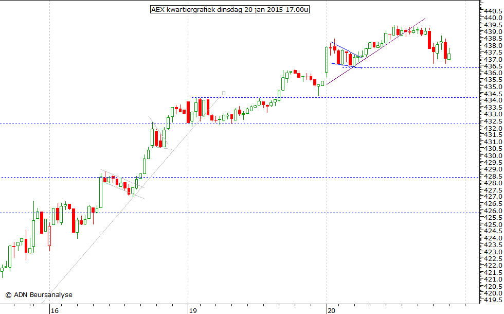 AEX kwartiergrafiek 200115 17.00u