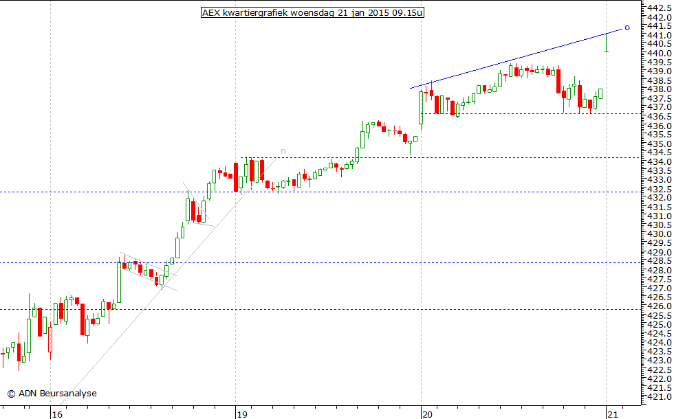 AEX kwartiergrafiek 210115 09.15u