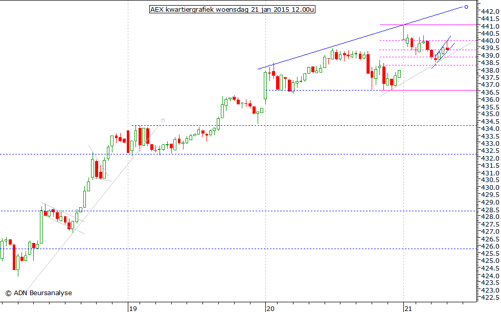 AEX kwartiergrafiek 210115 12.00u