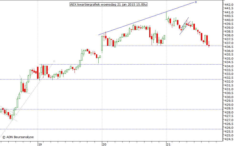 AEX kwartiergrafiek 210115 15.00u