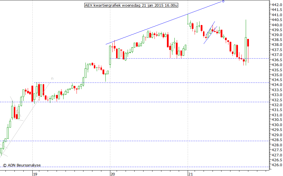 AEX kwartiergrafiek 210115 16.00u